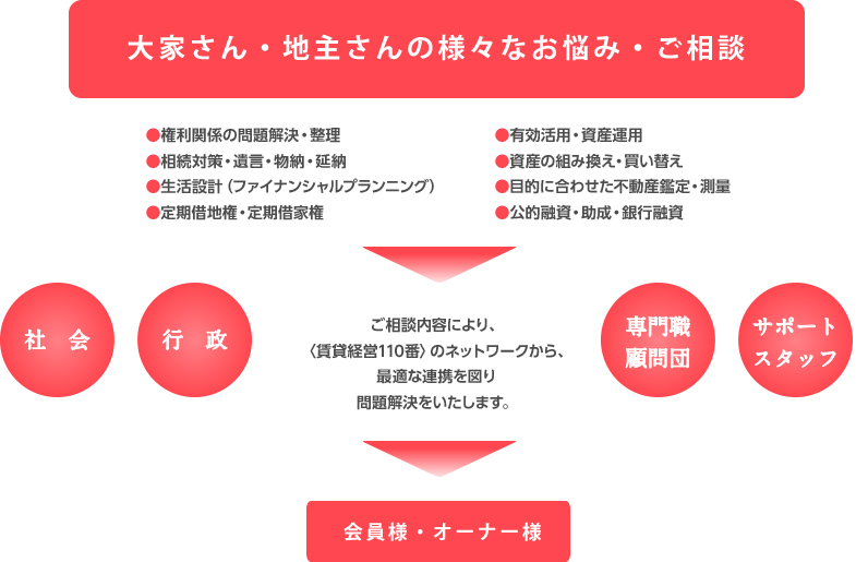 大家さん・地主さんの様々なお悩み・ご相談