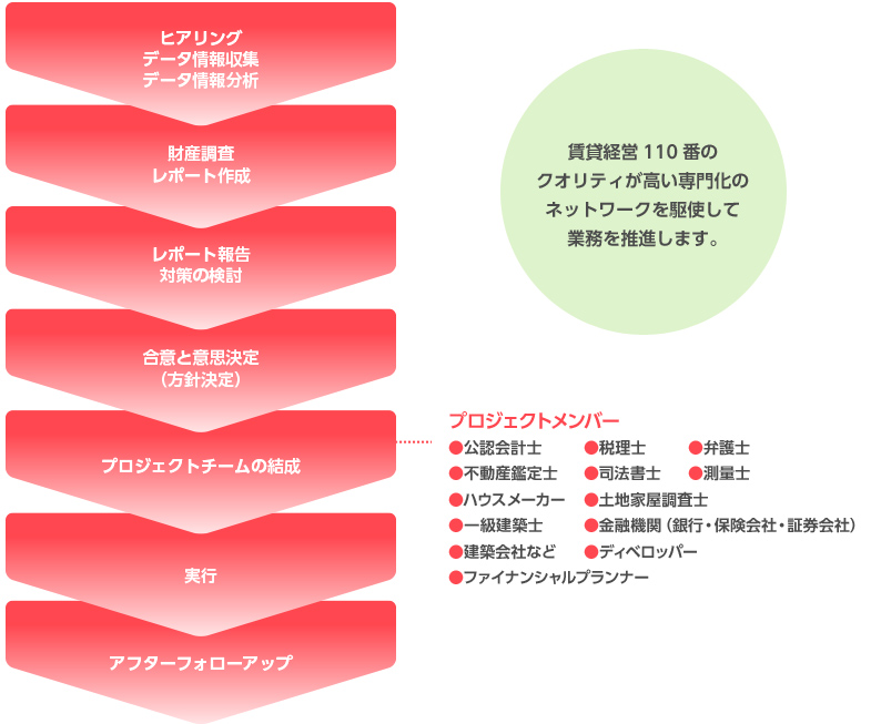 サポート導入のステップ