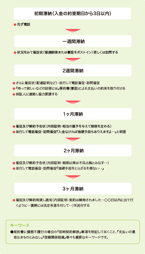 賃料滞納が発生したとき