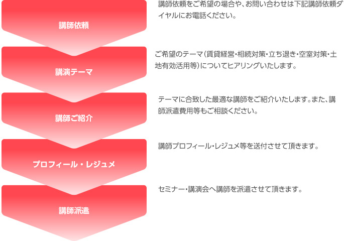 講演までの流れ