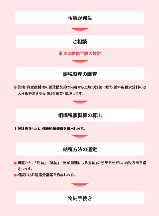 Thema1　貸地の物納手続き