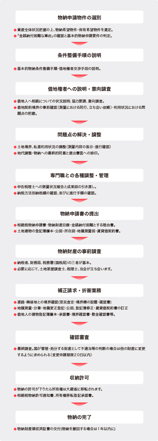 Thema1　貸地の物納手続き